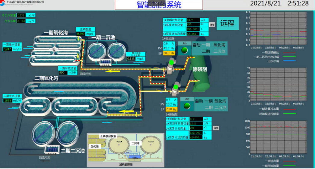 山东博厚数据公司《污水处理AI智能加药精确控制系统的技术及应用研究项目》顺利通过专家评审(图2)
