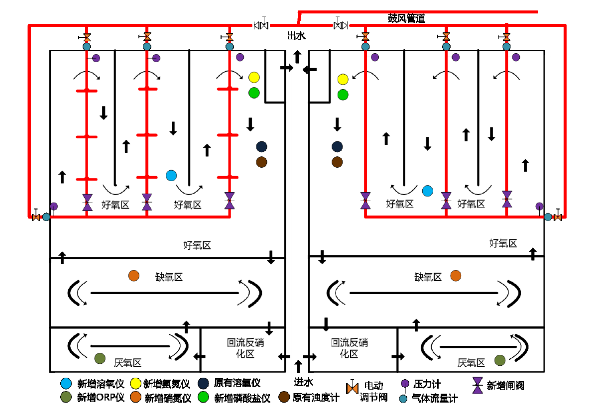 重庆某污水厂智能曝气过程控制系统