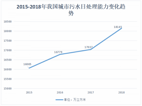 污水治理与科技的智慧化融合丨 盘点近6年新建立